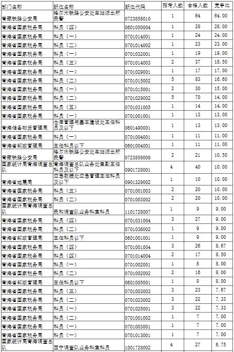 截至10月17日16时：2017国考报名青海1461人过审 58个职位无人报考2